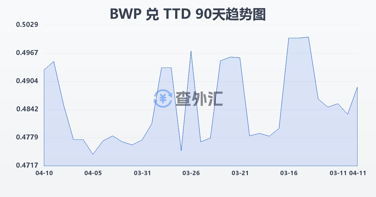 博茨瓦纳普拉兑特立尼达和多巴哥元(BWP/TTD)近90天汇率走势图