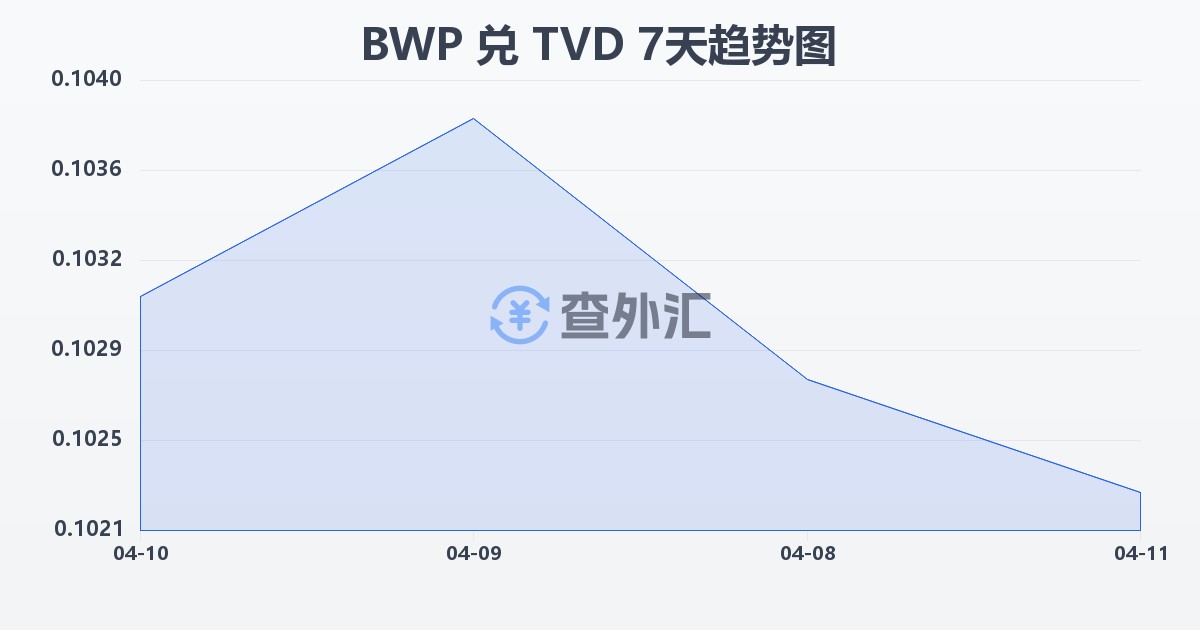 博茨瓦纳普拉兑图瓦卢元(BWP/TVD)近7天汇率走势图