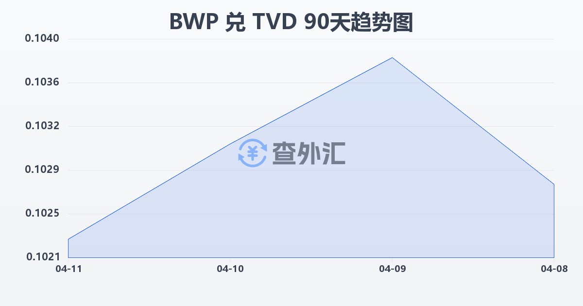 博茨瓦纳普拉兑图瓦卢元(BWP/TVD)近90天汇率走势图