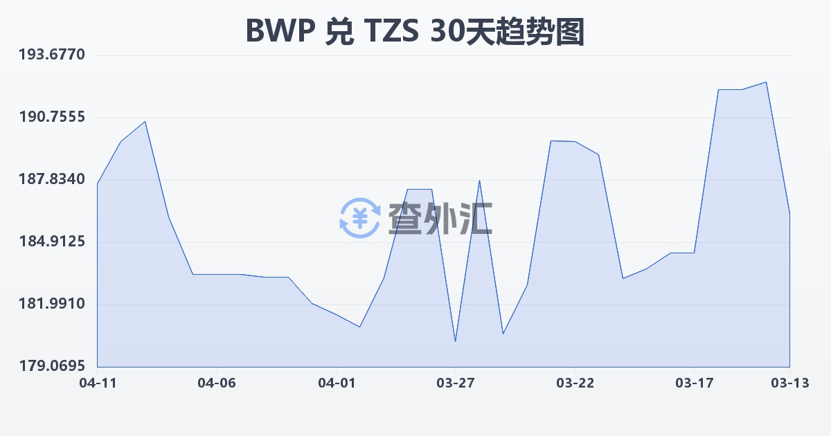 博茨瓦纳普拉兑坦桑尼亚先令(BWP/TZS)近30天汇率走势图