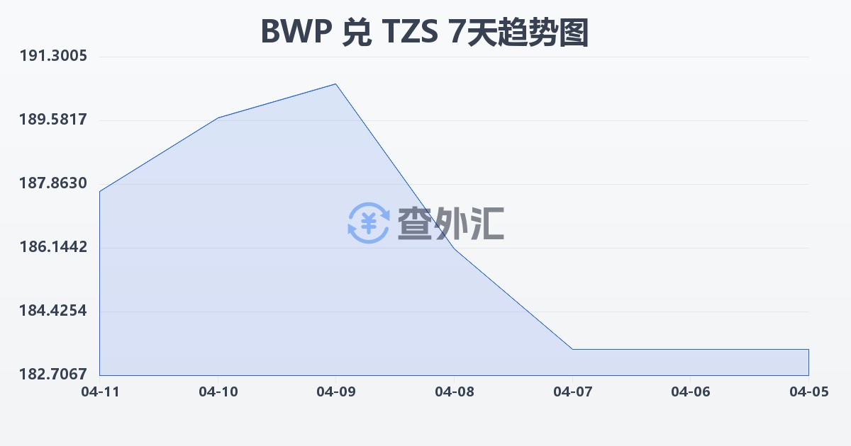 博茨瓦纳普拉兑坦桑尼亚先令(BWP/TZS)近7天汇率走势图