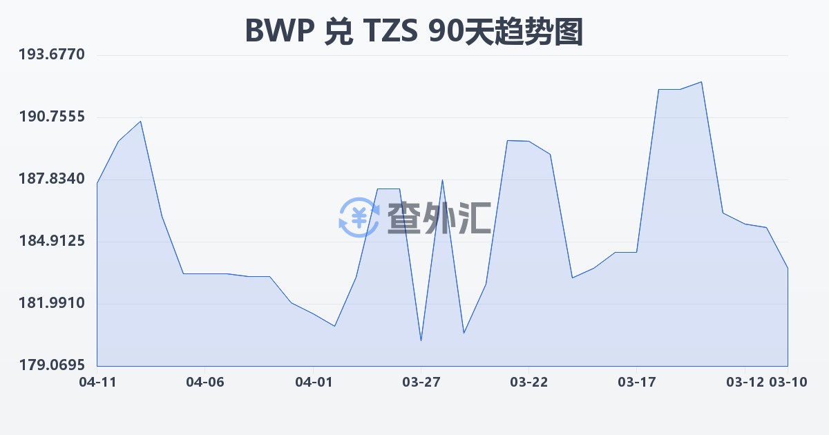 博茨瓦纳普拉兑坦桑尼亚先令(BWP/TZS)近90天汇率走势图