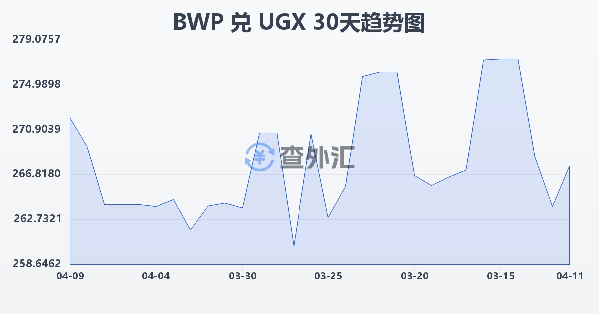 博茨瓦纳普拉兑乌干达先令(BWP/UGX)近30天汇率走势图
