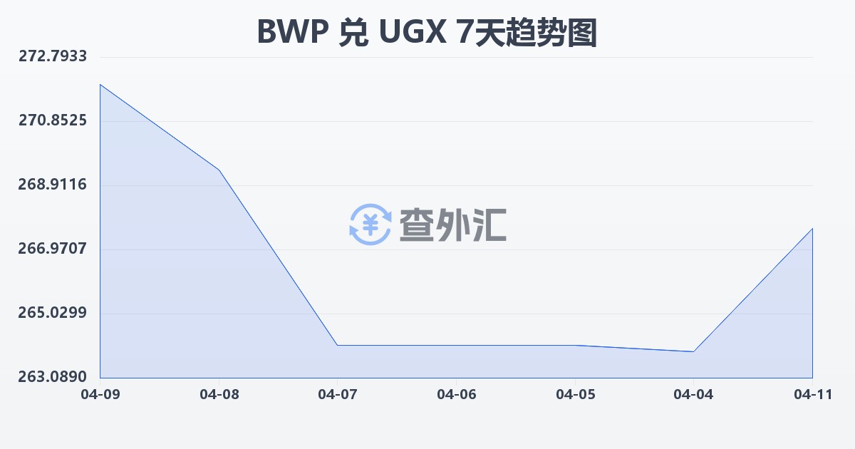 博茨瓦纳普拉兑乌干达先令(BWP/UGX)近7天汇率走势图