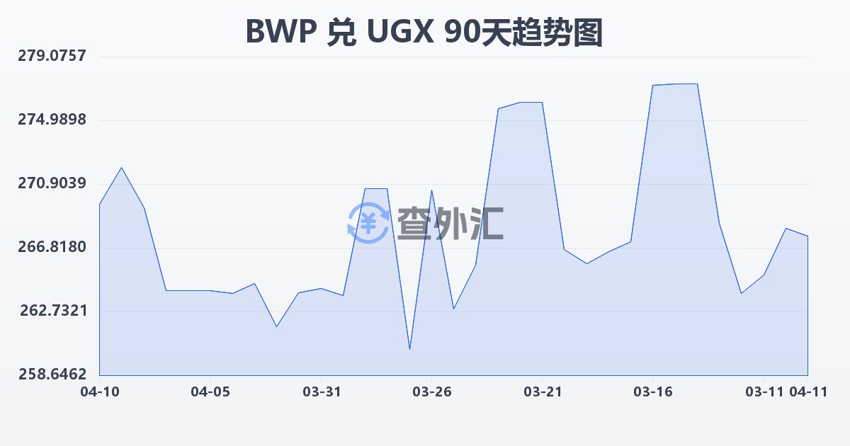 博茨瓦纳普拉兑乌干达先令(BWP/UGX)近90天汇率走势图