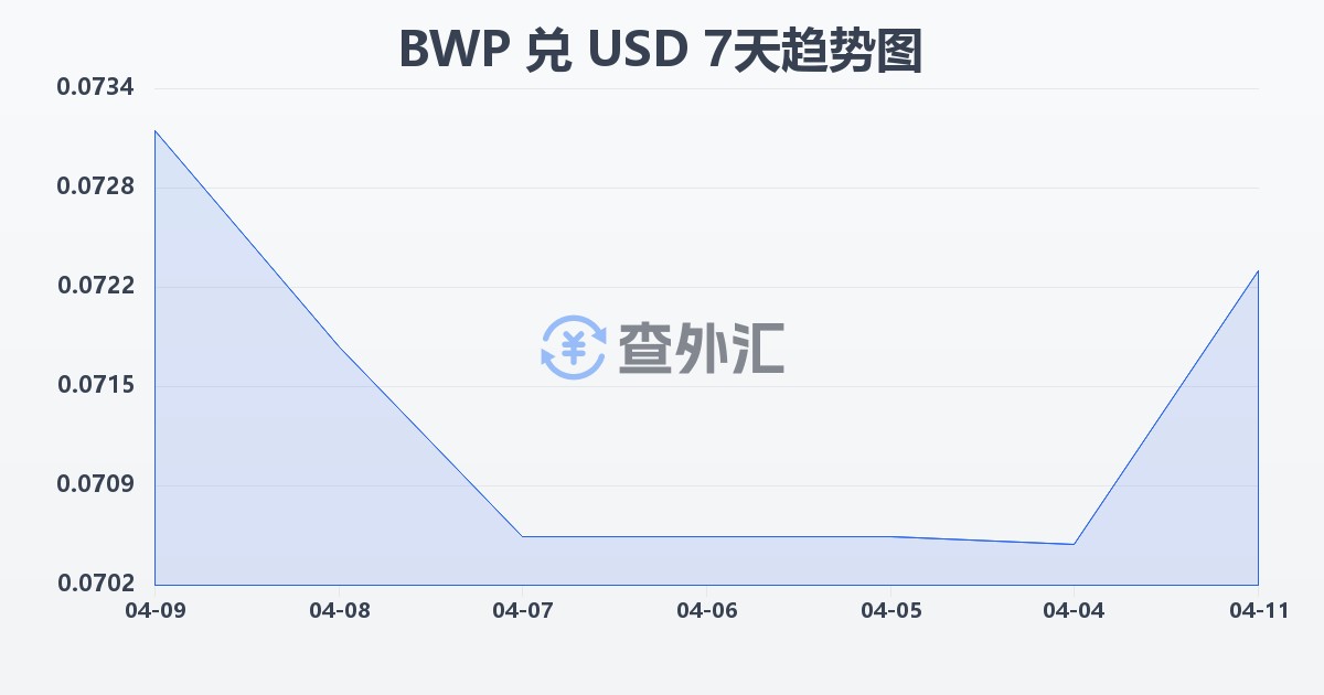 博茨瓦纳普拉兑美元(BWP/USD)近7天汇率走势图