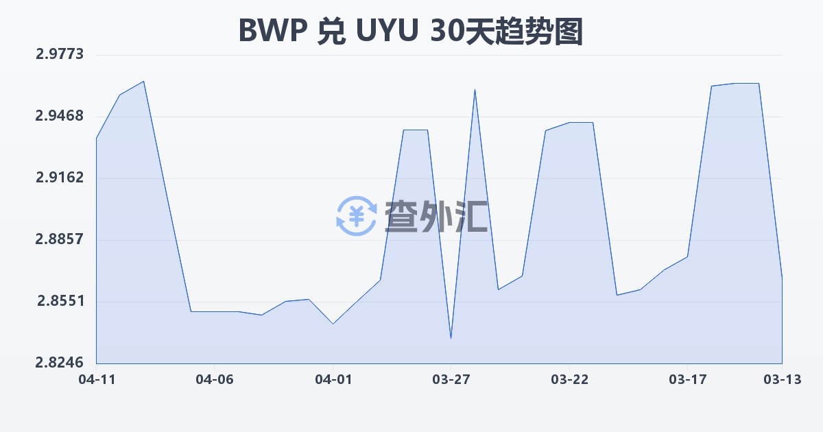 博茨瓦纳普拉兑乌拉圭比索(BWP/UYU)近30天汇率走势图