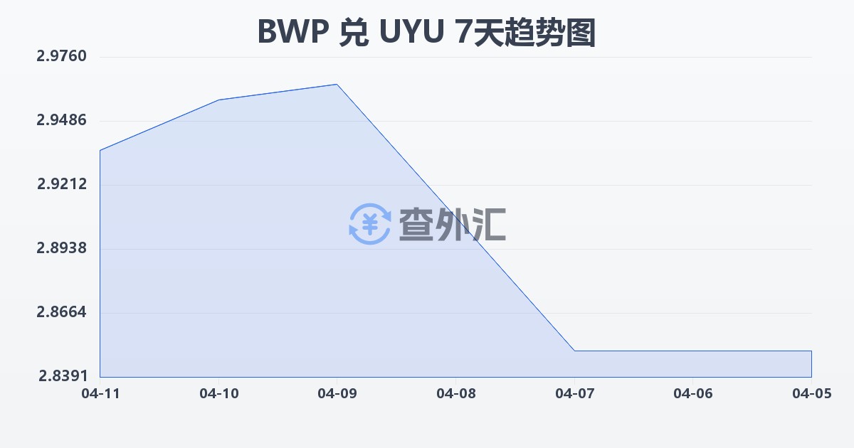 博茨瓦纳普拉兑乌拉圭比索(BWP/UYU)近7天汇率走势图
