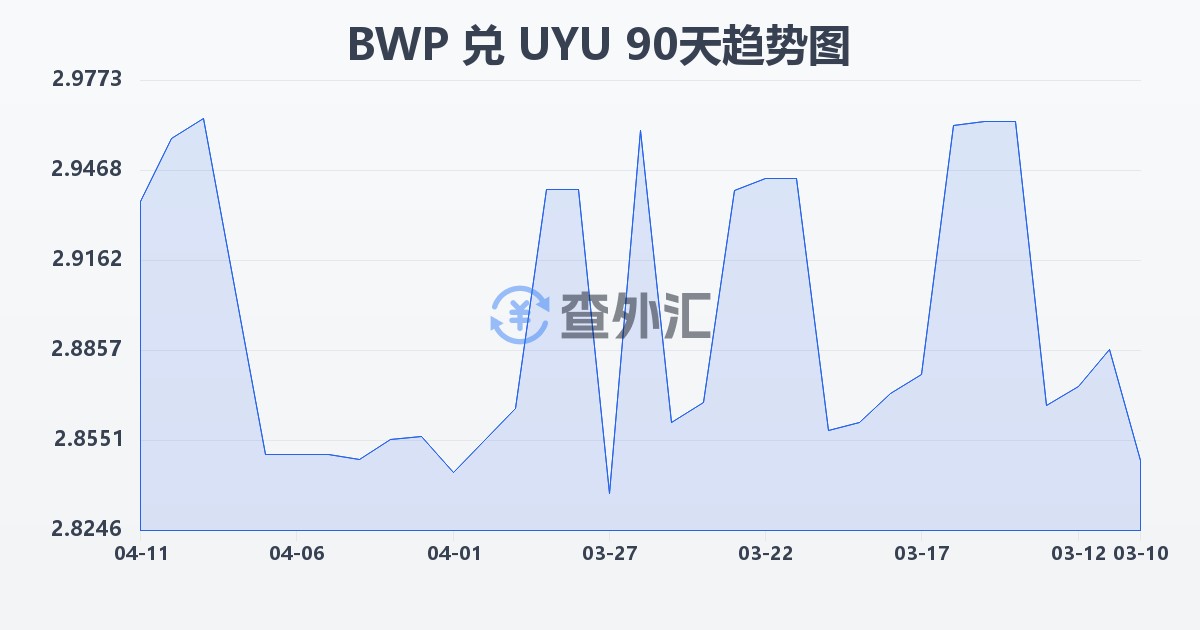 博茨瓦纳普拉兑乌拉圭比索(BWP/UYU)近90天汇率走势图