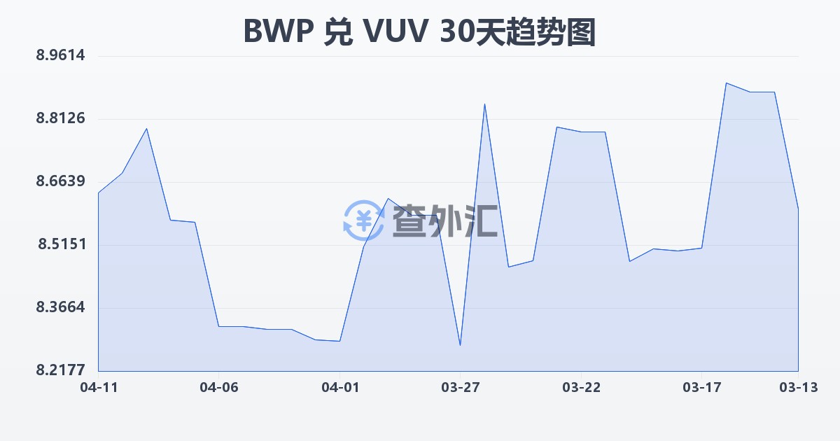 博茨瓦纳普拉兑瓦努阿图瓦图(BWP/VUV)近30天汇率走势图