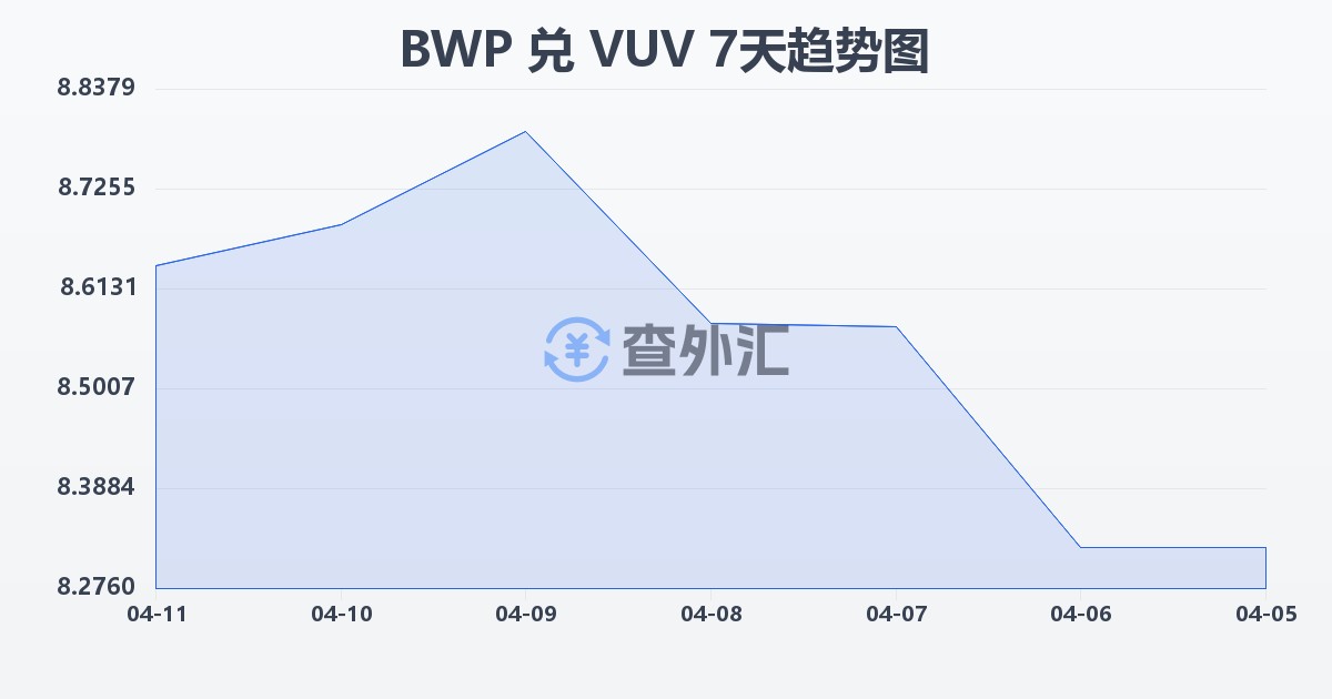 博茨瓦纳普拉兑瓦努阿图瓦图(BWP/VUV)近7天汇率走势图
