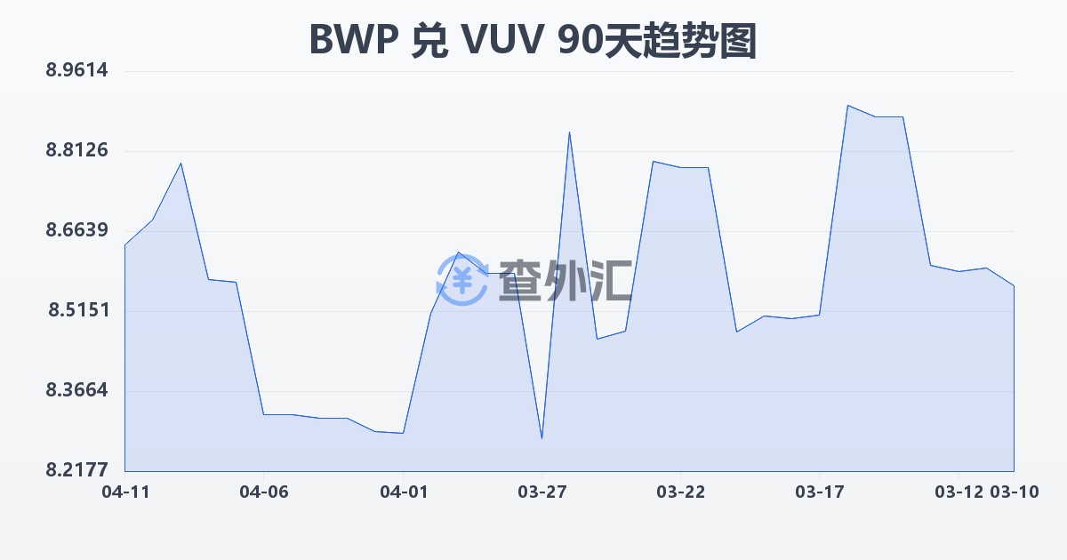 博茨瓦纳普拉兑瓦努阿图瓦图(BWP/VUV)近90天汇率走势图