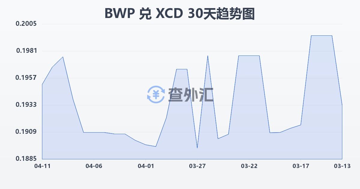 博茨瓦纳普拉兑东加勒比元(BWP/XCD)近30天汇率走势图