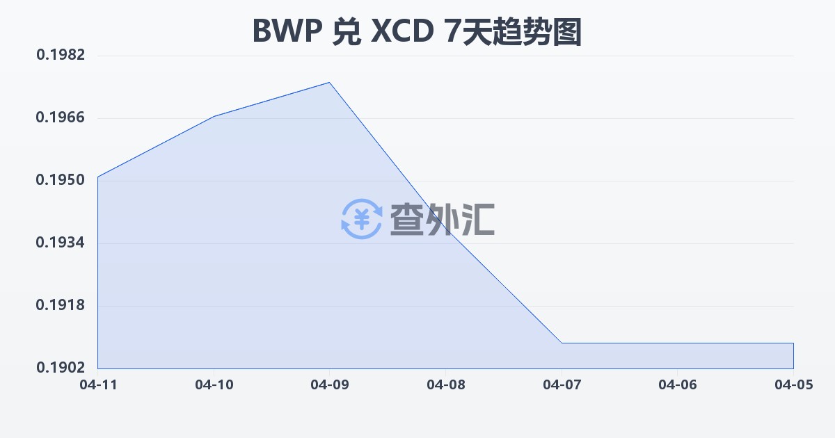 博茨瓦纳普拉兑东加勒比元(BWP/XCD)近7天汇率走势图