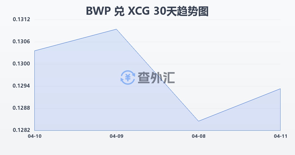 博茨瓦纳普拉兑加勒比盾(BWP/XCG)近30天汇率走势图