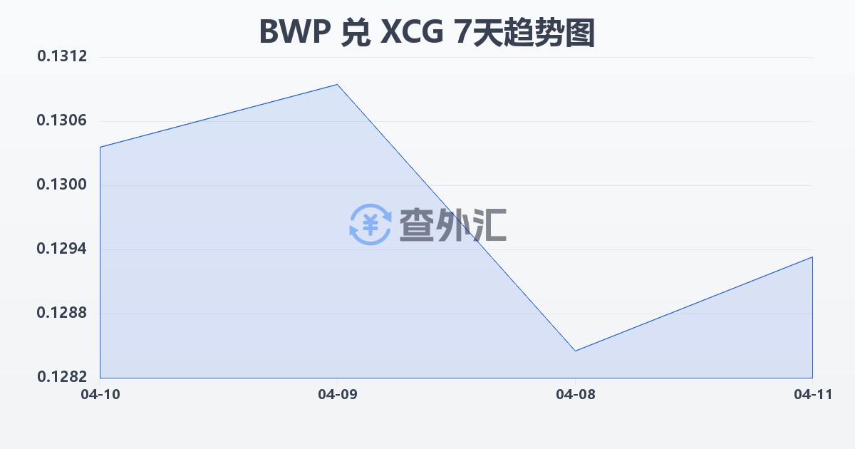 博茨瓦纳普拉兑加勒比盾(BWP/XCG)近7天汇率走势图