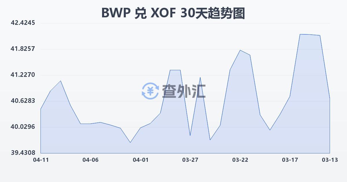 博茨瓦纳普拉兑西非法郎(BWP/XOF)近30天汇率走势图