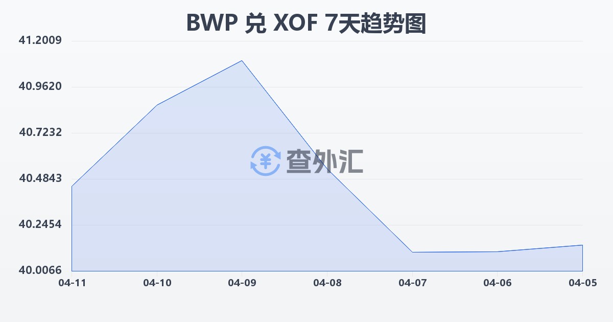 博茨瓦纳普拉兑西非法郎(BWP/XOF)近7天汇率走势图