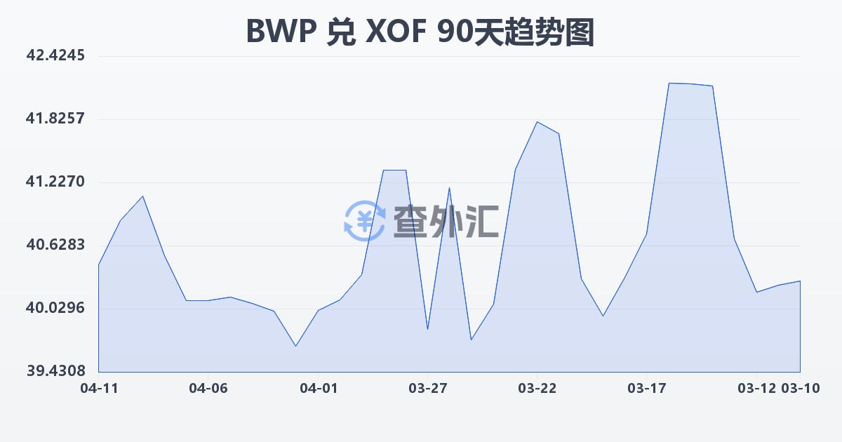 博茨瓦纳普拉兑西非法郎(BWP/XOF)近90天汇率走势图