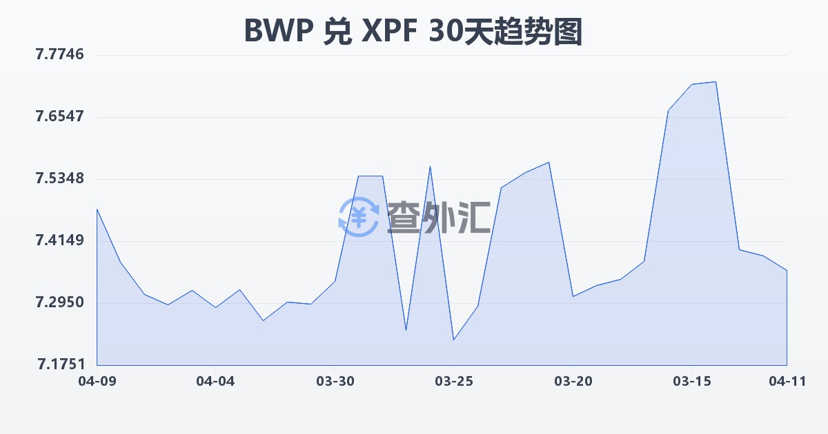 博茨瓦纳普拉兑太平洋法郎(BWP/XPF)近30天汇率走势图