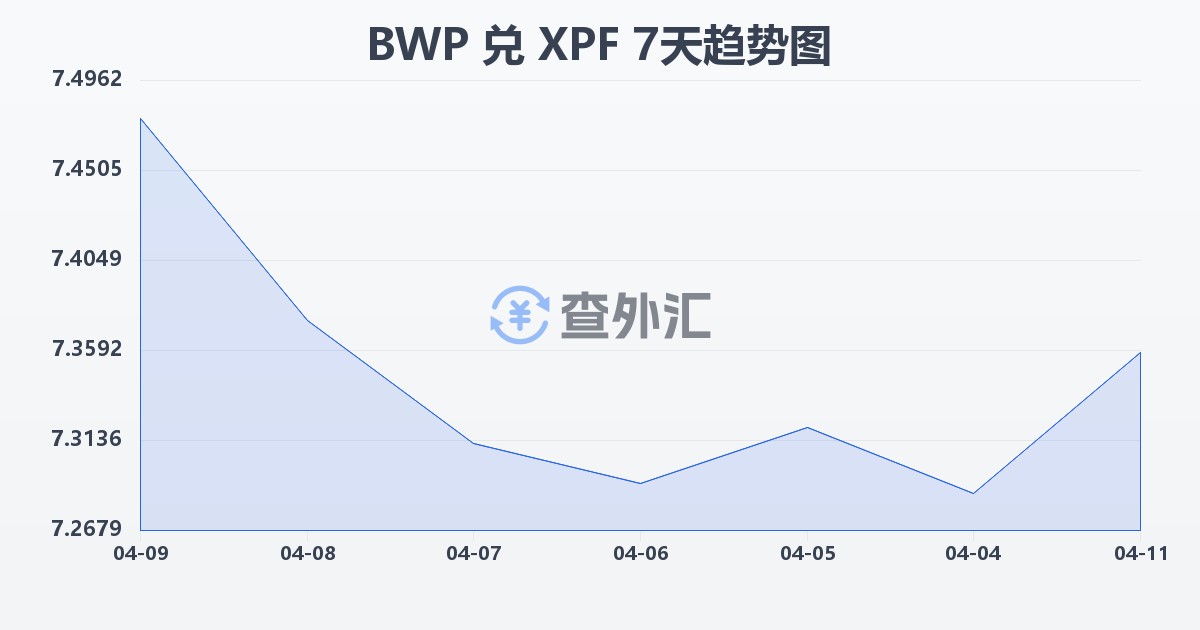 博茨瓦纳普拉兑太平洋法郎(BWP/XPF)近7天汇率走势图