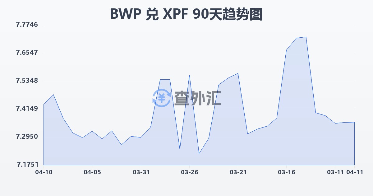 博茨瓦纳普拉兑太平洋法郎(BWP/XPF)近90天汇率走势图