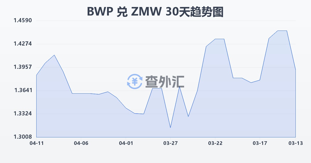 博茨瓦纳普拉兑赞比亚克瓦查(BWP/ZMW)近30天汇率走势图