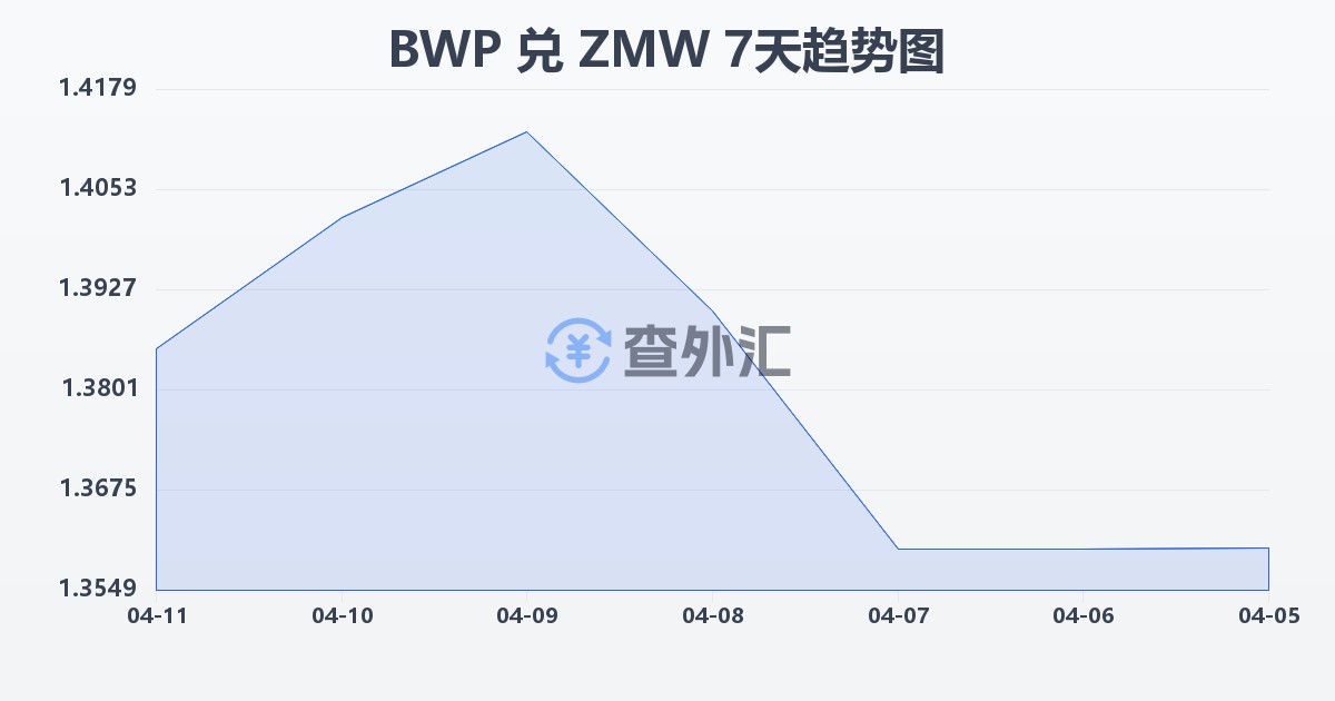 博茨瓦纳普拉兑赞比亚克瓦查(BWP/ZMW)近7天汇率走势图
