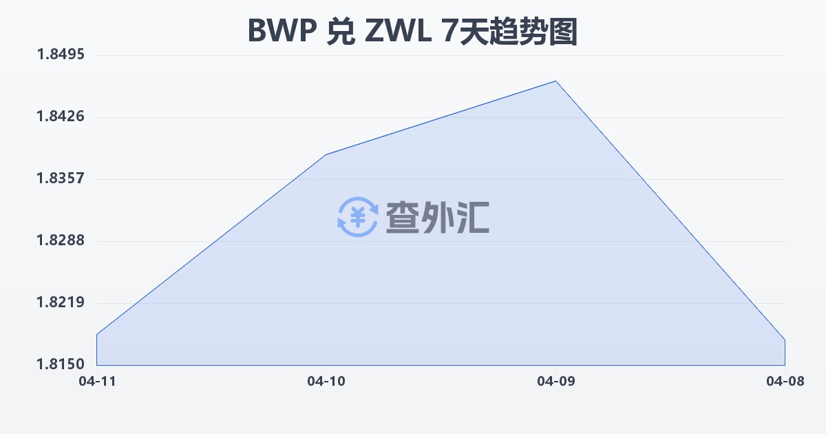 博茨瓦纳普拉兑津巴布韦元(BWP/ZWL)近7天汇率走势图