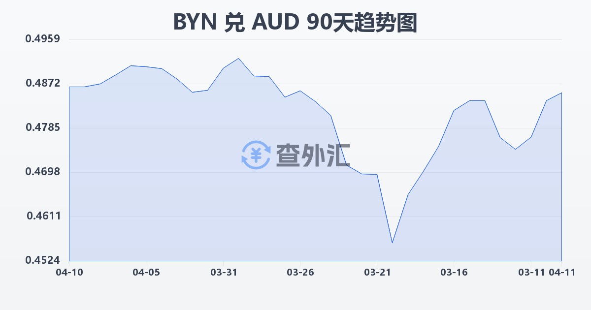 白俄罗斯卢布兑澳大利亚元(BYN/AUD)近90天汇率走势图