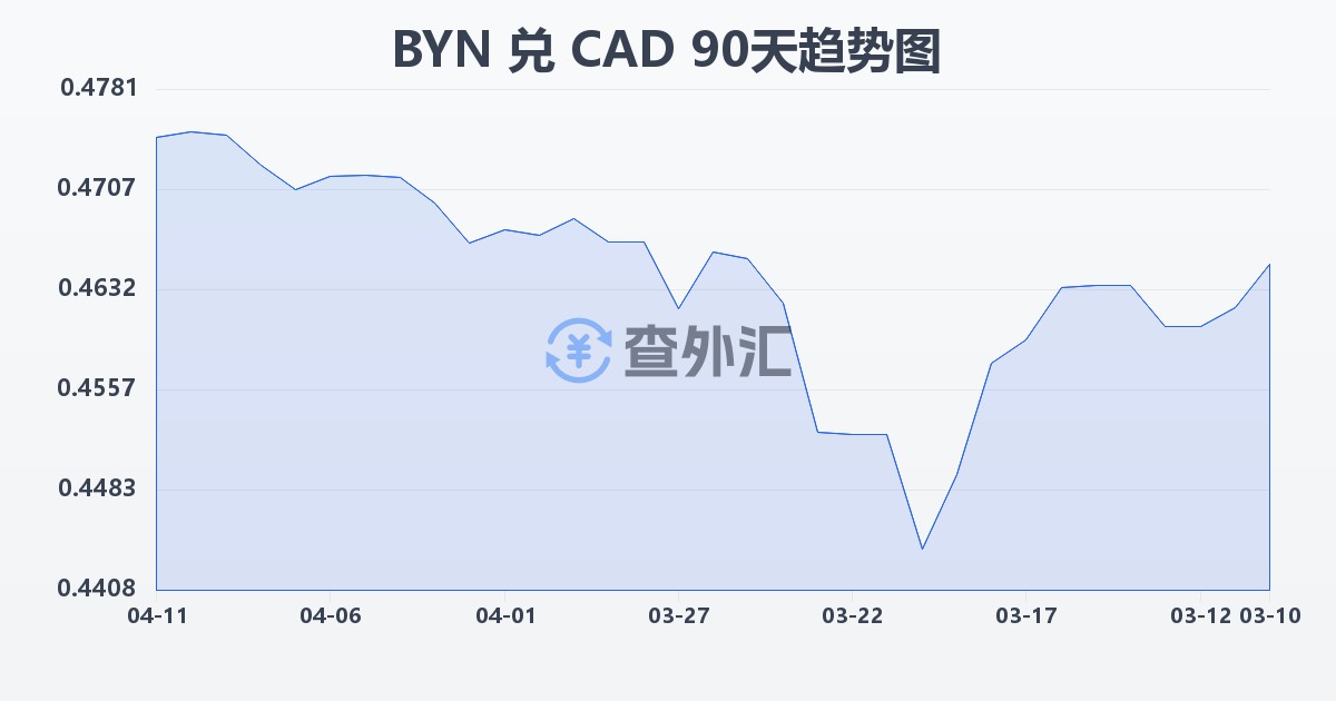 白俄罗斯卢布兑加拿大元(BYN/CAD)近90天汇率走势图