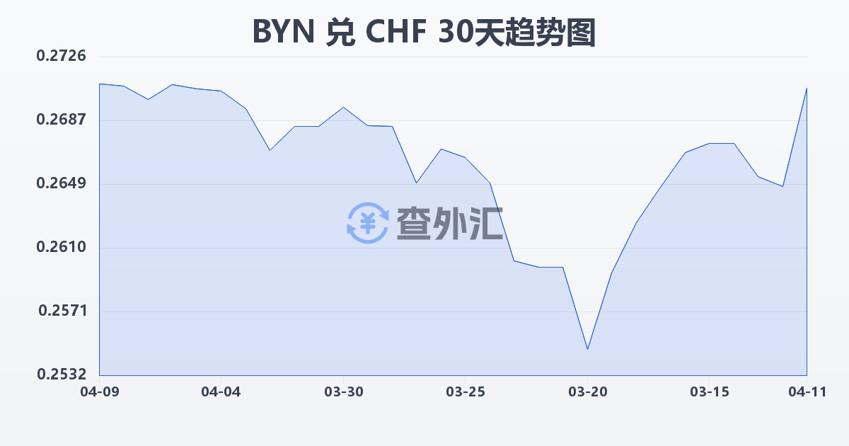 白俄罗斯卢布兑瑞士法郎(BYN/CHF)近30天汇率走势图