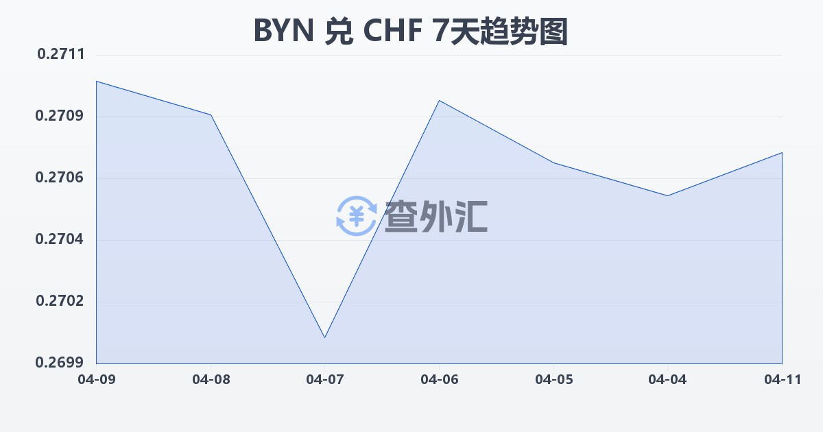 白俄罗斯卢布兑瑞士法郎(BYN/CHF)近7天汇率走势图