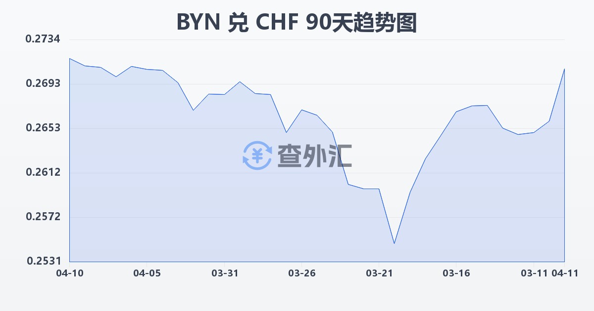 白俄罗斯卢布兑瑞士法郎(BYN/CHF)近90天汇率走势图
