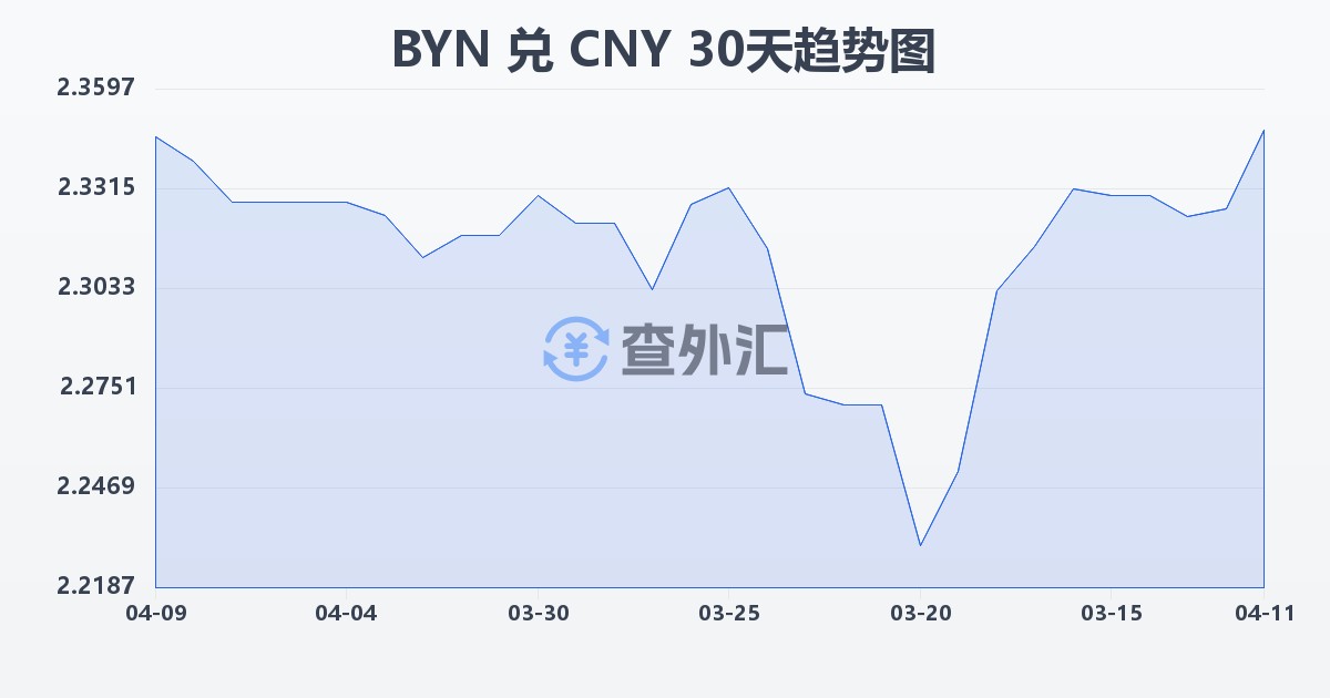 白俄罗斯卢布兑人民币(BYN/CNY)近30天汇率走势图