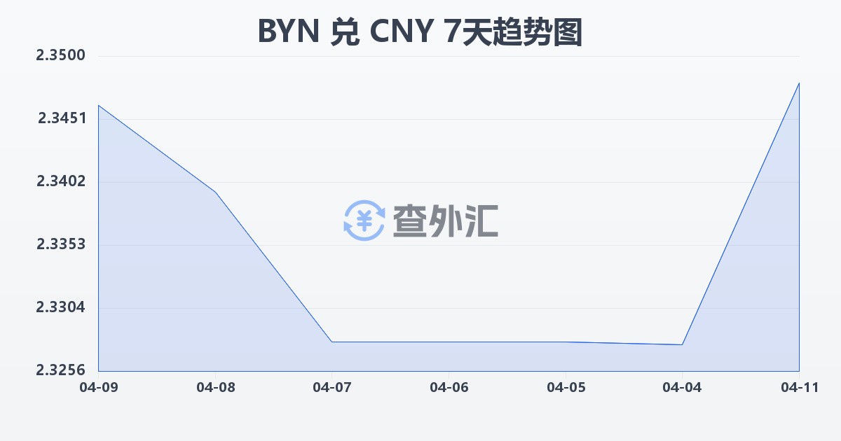 白俄罗斯卢布兑人民币(BYN/CNY)近7天汇率走势图