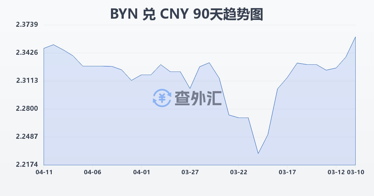 白俄罗斯卢布兑人民币(BYN/CNY)近90天汇率走势图