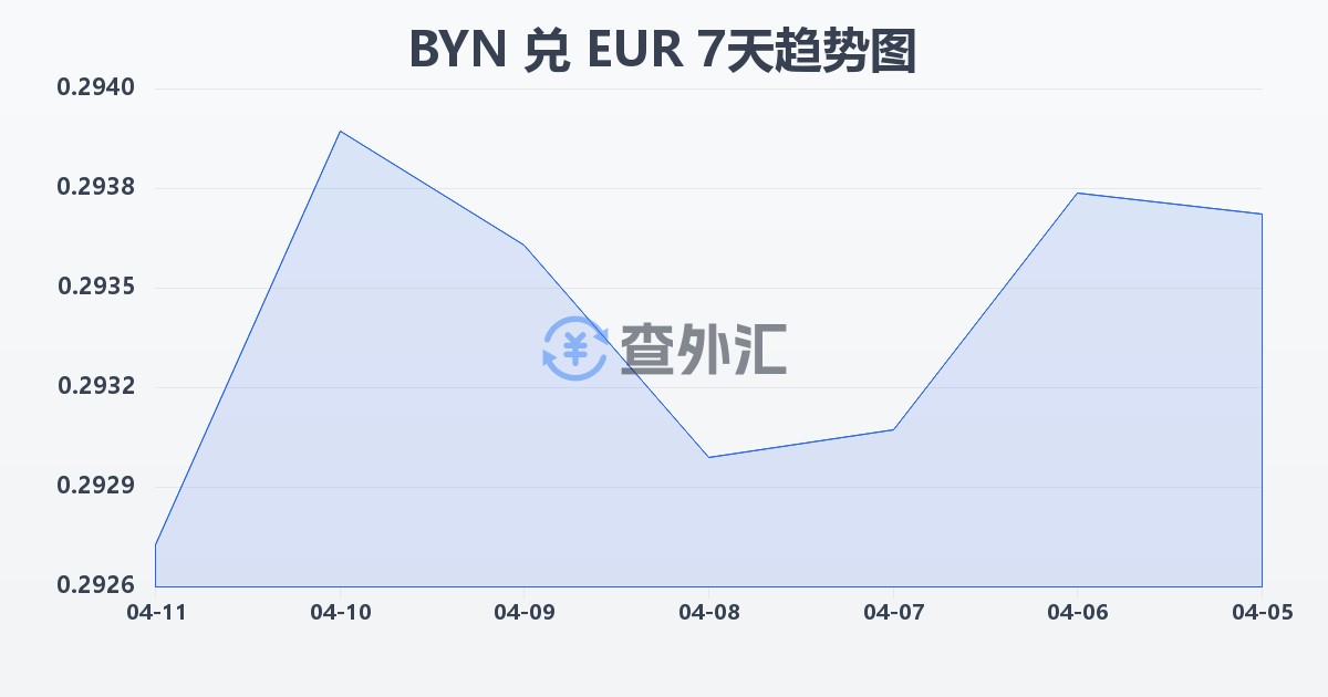 白俄罗斯卢布兑欧元(BYN/EUR)近7天汇率走势图