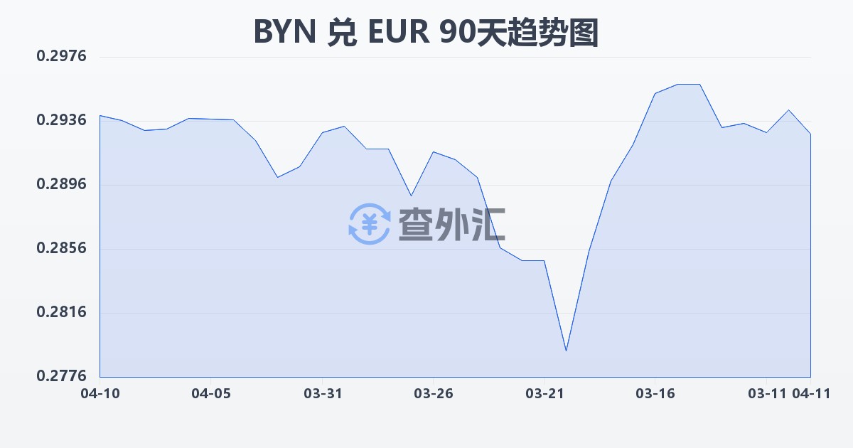 白俄罗斯卢布兑欧元(BYN/EUR)近90天汇率走势图