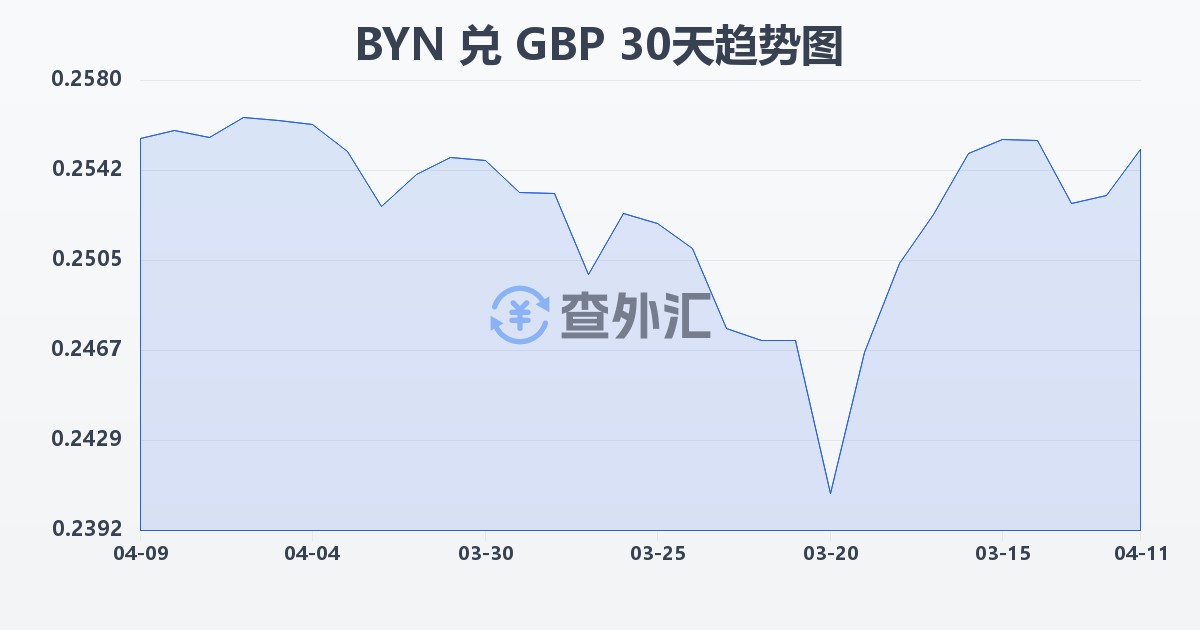 白俄罗斯卢布兑英镑(BYN/GBP)近30天汇率走势图
