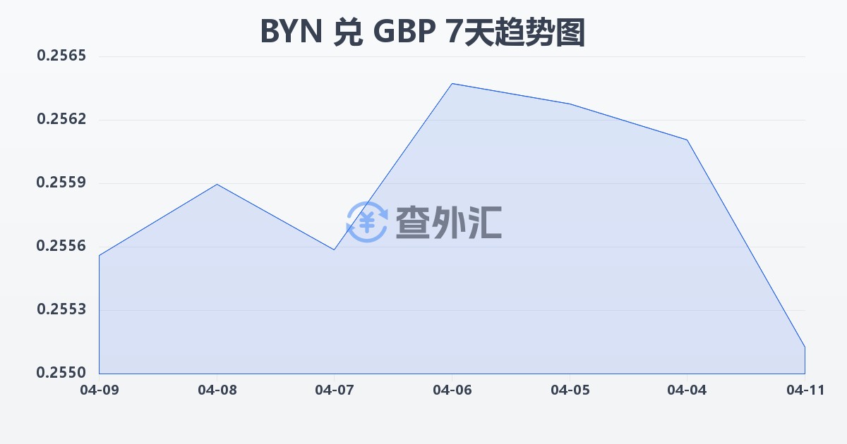 白俄罗斯卢布兑英镑(BYN/GBP)近7天汇率走势图