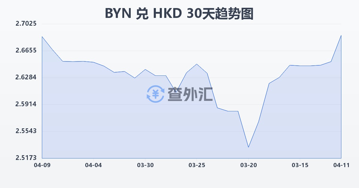 白俄罗斯卢布兑港币(BYN/HKD)近30天汇率走势图