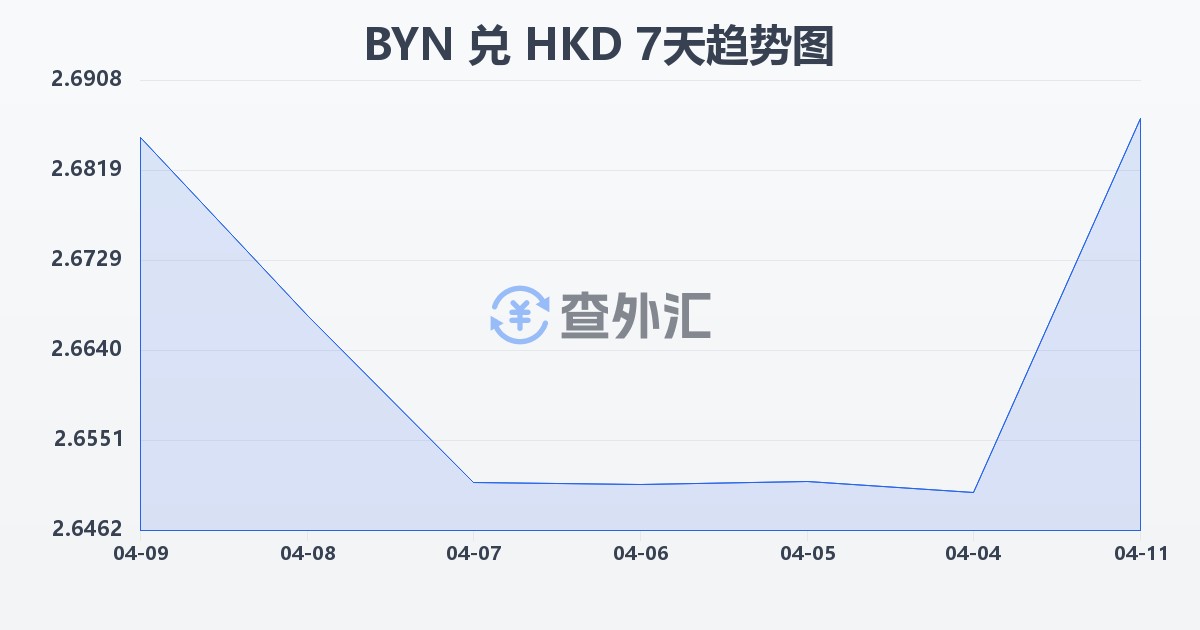 白俄罗斯卢布兑港币(BYN/HKD)近7天汇率走势图