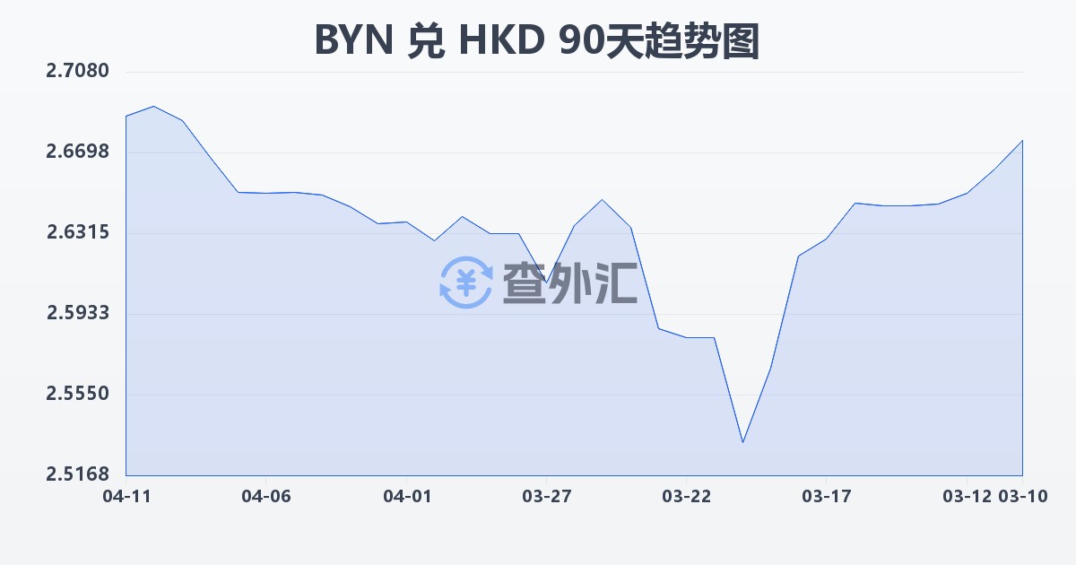 白俄罗斯卢布兑港币(BYN/HKD)近90天汇率走势图