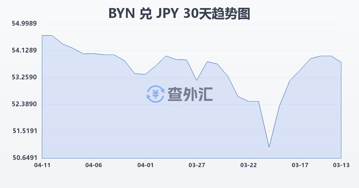 白俄罗斯卢布兑日元(BYN/JPY)近30天汇率走势图
