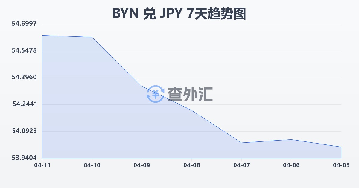 白俄罗斯卢布兑日元(BYN/JPY)近7天汇率走势图