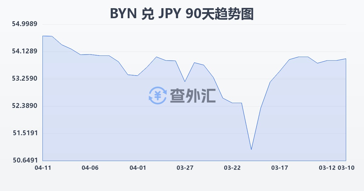 白俄罗斯卢布兑日元(BYN/JPY)近90天汇率走势图