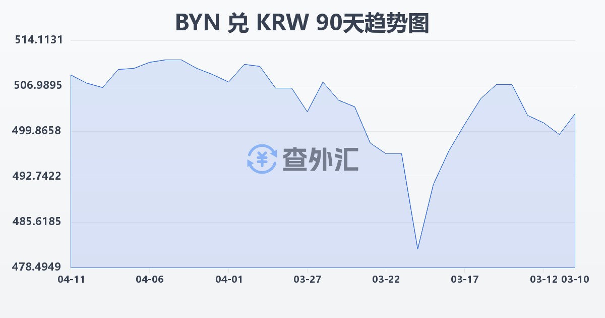 白俄罗斯卢布兑韩元(BYN/KRW)近90天汇率走势图