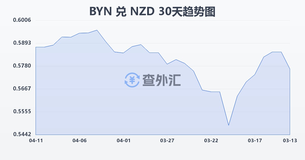 白俄罗斯卢布兑新西兰元(BYN/NZD)近30天汇率走势图