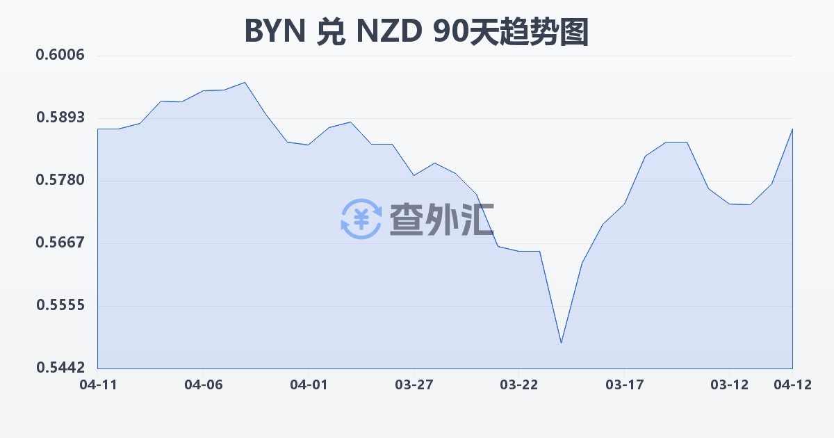 白俄罗斯卢布兑新西兰元(BYN/NZD)近90天汇率走势图